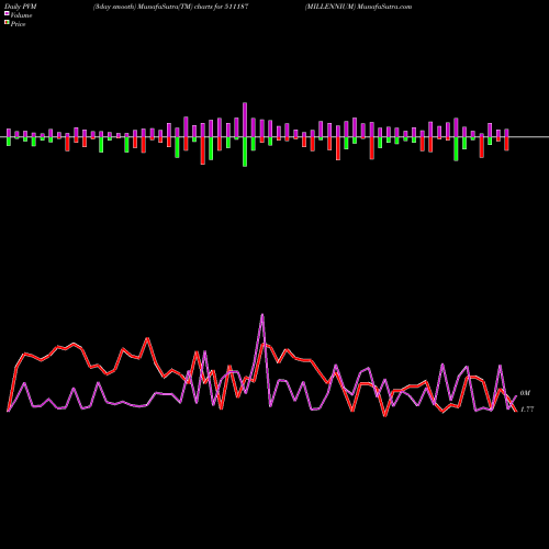 PVM Price Volume Measure charts MILLENNIUM 511187 share BSE Stock Exchange 