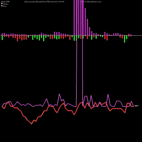 PVM Price Volume Measure charts I.C.D.S. 511194 share BSE Stock Exchange 