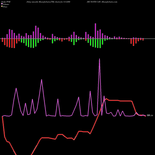 PVM Price Volume Measure charts MUNOTH CAP. 511200 share BSE Stock Exchange 