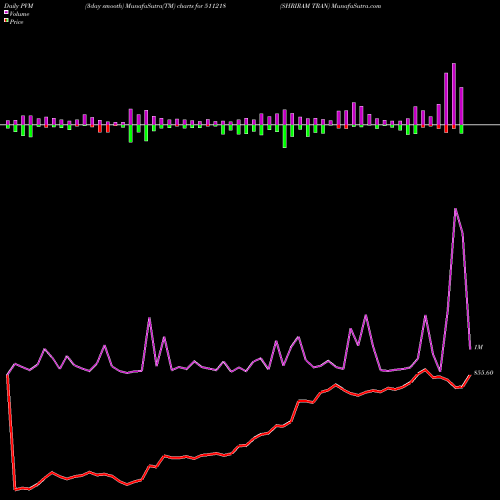 PVM Price Volume Measure charts SHRIRAM TRAN 511218 share BSE Stock Exchange 