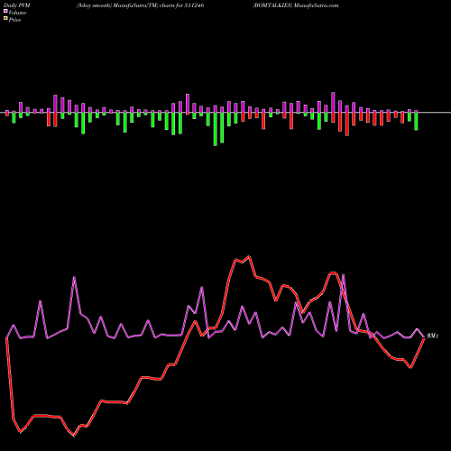 PVM Price Volume Measure charts BOMTALKIES 511246 share BSE Stock Exchange 