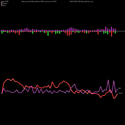 PVM Price Volume Measure charts IND CEM CAP 511355 share BSE Stock Exchange 