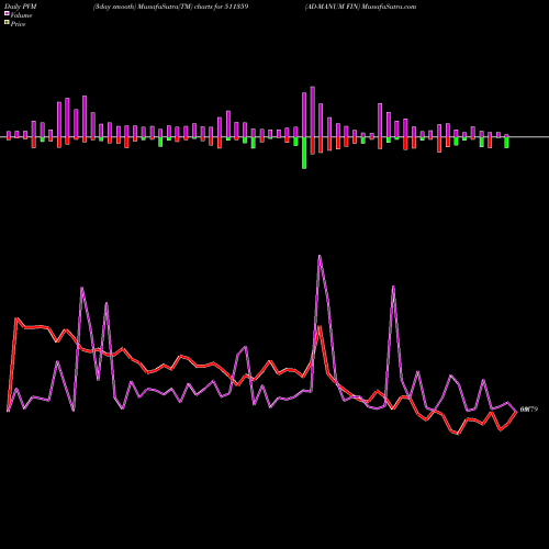 PVM Price Volume Measure charts AD-MANUM FIN 511359 share BSE Stock Exchange 