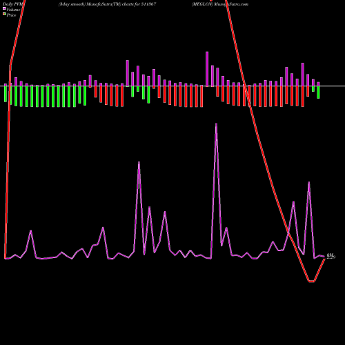 PVM Price Volume Measure charts MEGLON 511367 share BSE Stock Exchange 