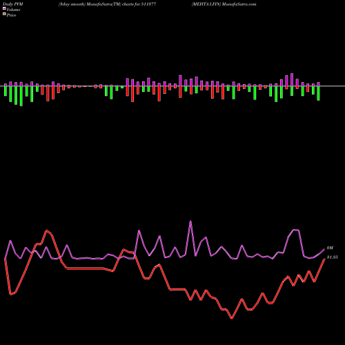 PVM Price Volume Measure charts MEHTA I.FIN 511377 share BSE Stock Exchange 