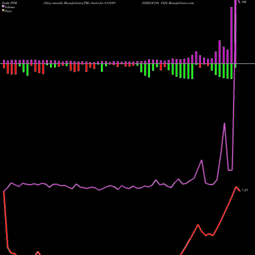 PVM Price Volume Measure charts VIDEOCON IND 511389 share BSE Stock Exchange 