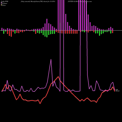 PVM Price Volume Measure charts INTER GLOB F 511391 share BSE Stock Exchange 