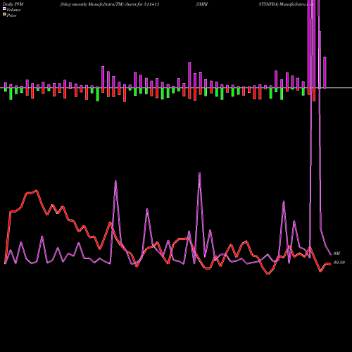 PVM Price Volume Measure charts SHRISTINFRA 511411 share BSE Stock Exchange 