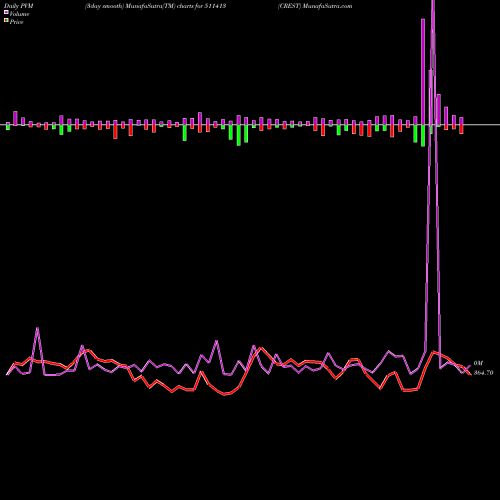 PVM Price Volume Measure charts CREST 511413 share BSE Stock Exchange 