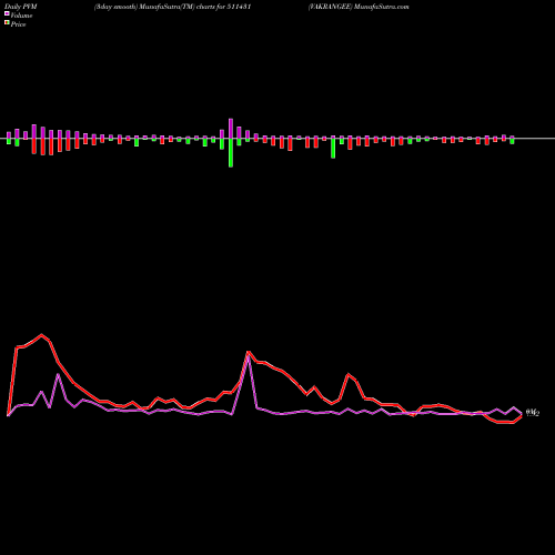 PVM Price Volume Measure charts VAKRANGEE 511431 share BSE Stock Exchange 