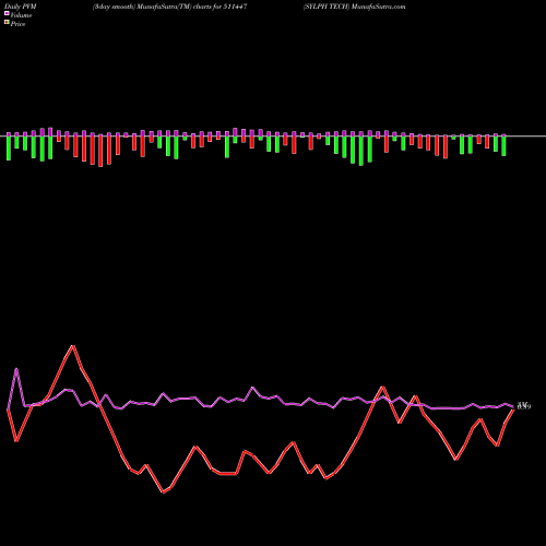 PVM Price Volume Measure charts SYLPH TECH 511447 share BSE Stock Exchange 