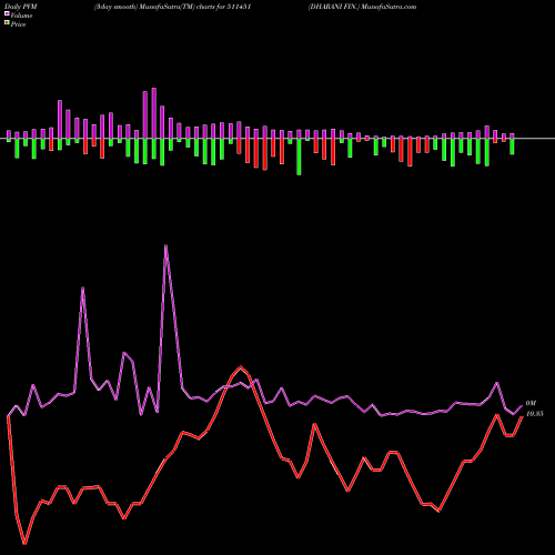 PVM Price Volume Measure charts DHARANI FIN. 511451 share BSE Stock Exchange 