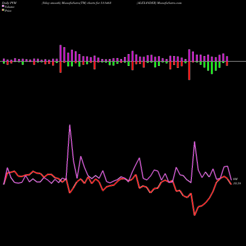 PVM Price Volume Measure charts ALEXANDER 511463 share BSE Stock Exchange 