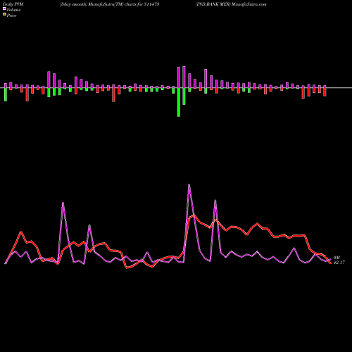 PVM Price Volume Measure charts IND.BANK MER 511473 share BSE Stock Exchange 