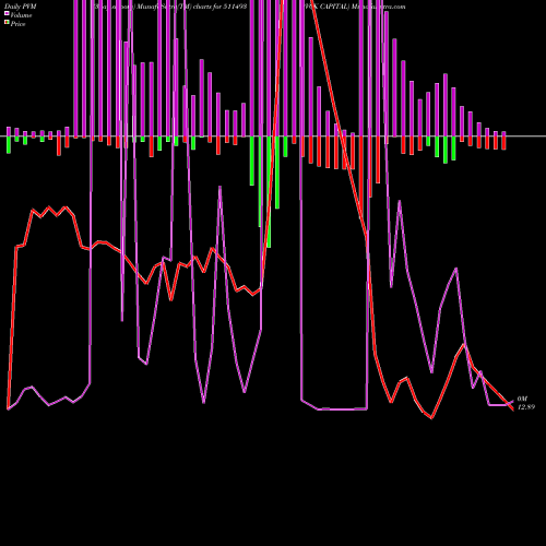 PVM Price Volume Measure charts VCK CAPITAL 511493 share BSE Stock Exchange 