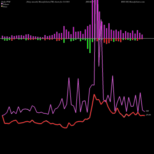 PVM Price Volume Measure charts BHARAT BHUSH 511501 share BSE Stock Exchange 
