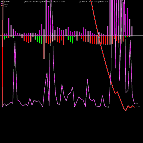 PVM Price Volume Measure charts CAPITAL TRUS 511505 share BSE Stock Exchange 
