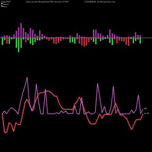 PVM Price Volume Measure charts USHAKIRAN FI 511507 share BSE Stock Exchange 