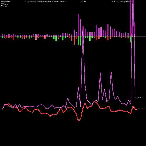 PVM Price Volume Measure charts VIVO BIO TEC 511509 share BSE Stock Exchange 