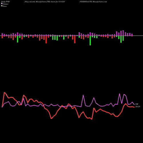 PVM Price Volume Measure charts VEERHEALTH 511523 share BSE Stock Exchange 