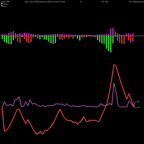 PVM Price Volume Measure charts PAN INDIA C 511525 share BSE Stock Exchange 