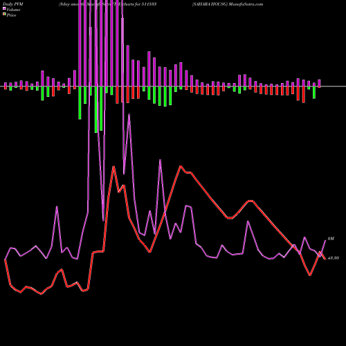 PVM Price Volume Measure charts SAHARA HOUSG 511533 share BSE Stock Exchange 