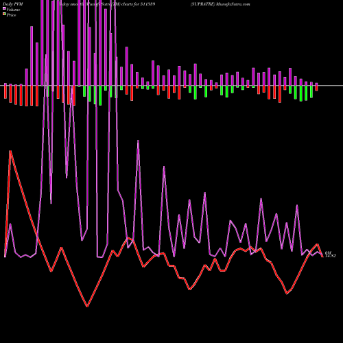 PVM Price Volume Measure charts SUPRATRE 511539 share BSE Stock Exchange 