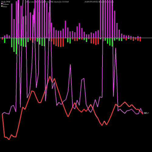 PVM Price Volume Measure charts GSB FINANCE 511543 share BSE Stock Exchange 
