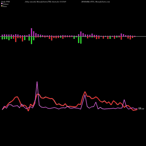 PVM Price Volume Measure charts MORARKA FIN. 511549 share BSE Stock Exchange 