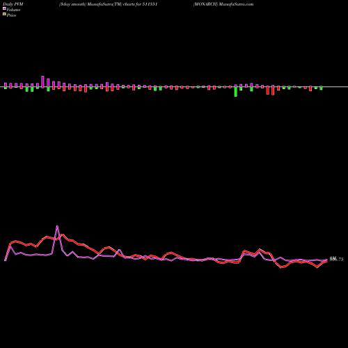 PVM Price Volume Measure charts MONARCH 511551 share BSE Stock Exchange 