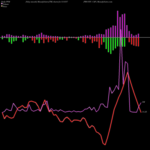 PVM Price Volume Measure charts PRO FIN CAP. 511557 share BSE Stock Exchange 