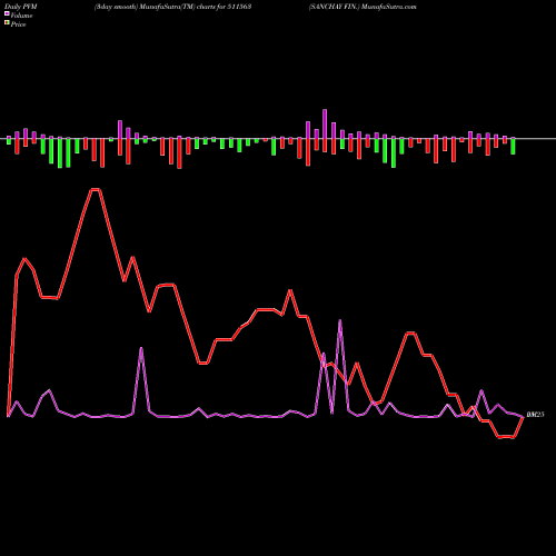 PVM Price Volume Measure charts SANCHAY FIN. 511563 share BSE Stock Exchange 