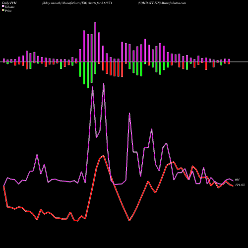 PVM Price Volume Measure charts SOMDATT FIN 511571 share BSE Stock Exchange 