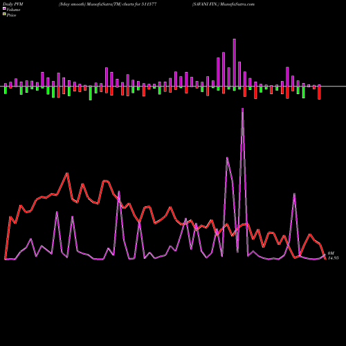 PVM Price Volume Measure charts SAVANI FIN. 511577 share BSE Stock Exchange 