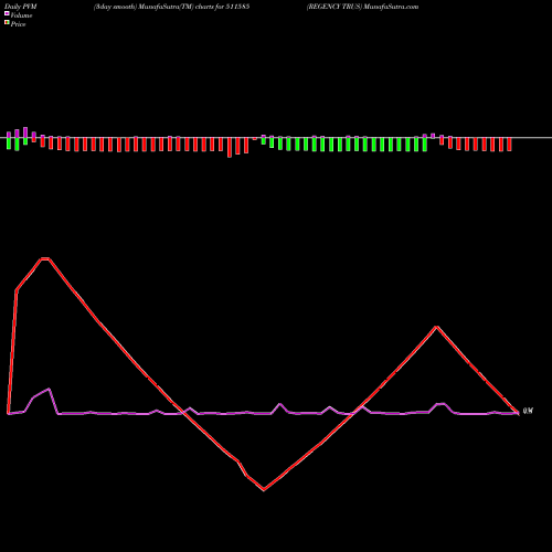 PVM Price Volume Measure charts REGENCY TRUS 511585 share BSE Stock Exchange 