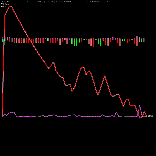 PVM Price Volume Measure charts LIBORD FIN 511593 share BSE Stock Exchange 