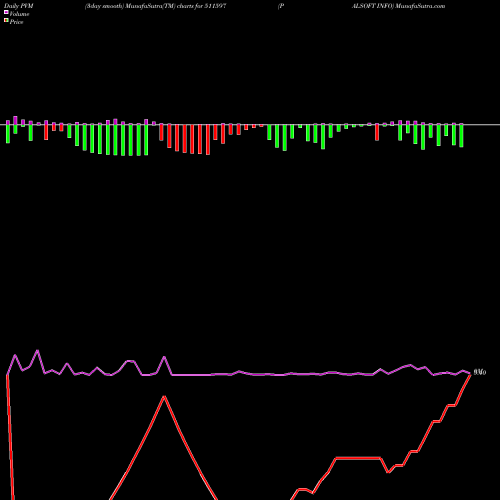PVM Price Volume Measure charts PALSOFT INFO 511597 share BSE Stock Exchange 