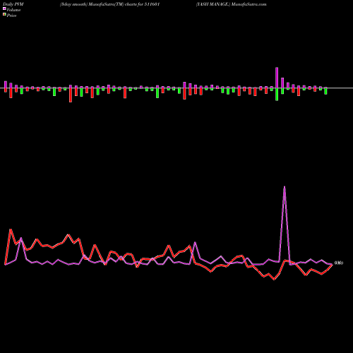 PVM Price Volume Measure charts YASH MANAGE. 511601 share BSE Stock Exchange 