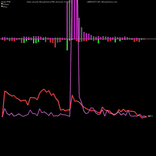 PVM Price Volume Measure charts ARIHANT CAP. 511605 share BSE Stock Exchange 