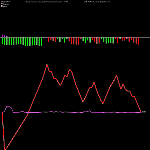 PVM Price Volume Measure charts JIK INDUS. 511618 share BSE Stock Exchange 