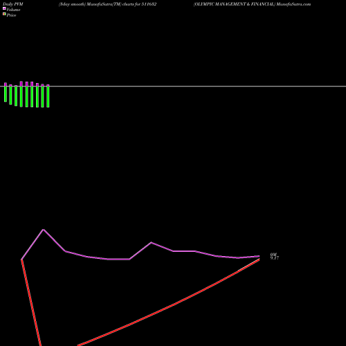 PVM Price Volume Measure charts OLYMPIC MANAGEMENT & FINANCIAL 511632 share BSE Stock Exchange 