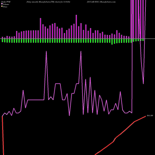 PVM Price Volume Measure charts DUGAR HOU 511634 share BSE Stock Exchange 