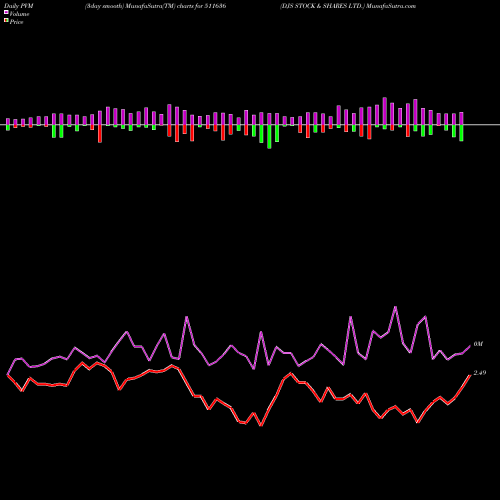 PVM Price Volume Measure charts DJS STOCK & SHARES LTD. 511636 share BSE Stock Exchange 