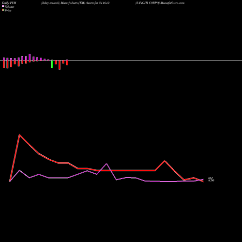 PVM Price Volume Measure charts SANGHI CORPO 511640 share BSE Stock Exchange 