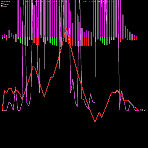 PVM Price Volume Measure charts OMEGA INTERA 511644 share BSE Stock Exchange 