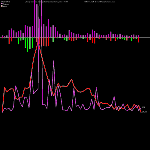 PVM Price Volume Measure charts NETTLINX LTD 511658 share BSE Stock Exchange 