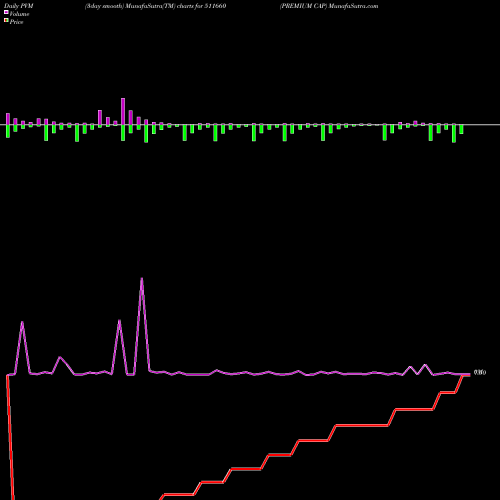 PVM Price Volume Measure charts PREMIUM CAP 511660 share BSE Stock Exchange 