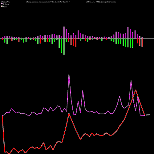 PVM Price Volume Measure charts BGIL FL TEC 511664 share BSE Stock Exchange 