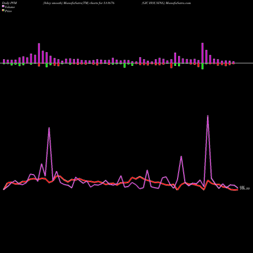 PVM Price Volume Measure charts GIC HOUSING 511676 share BSE Stock Exchange 