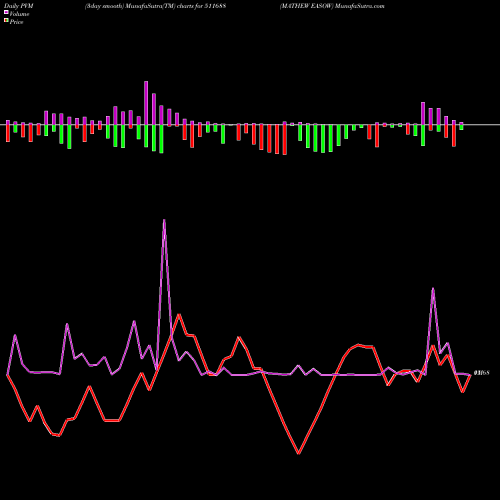 PVM Price Volume Measure charts MATHEW EASOW 511688 share BSE Stock Exchange 